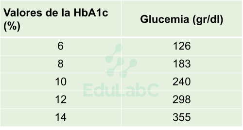 HbA1C